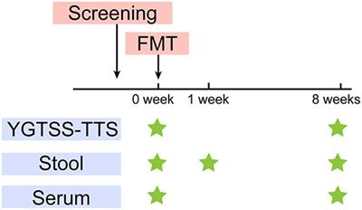 The Efficacy of Fecal Microbiota Transplantation for Children With Tourette Syndrome: A Preliminary Study